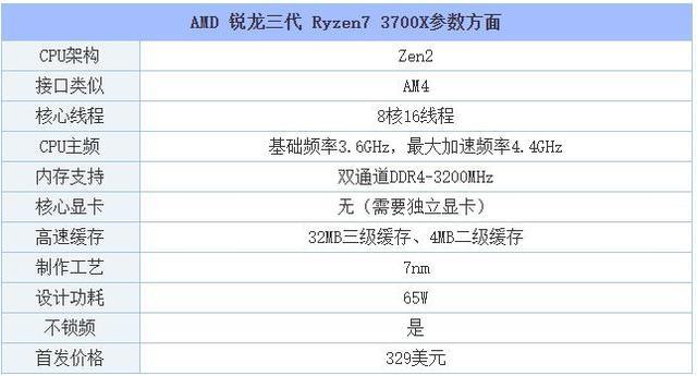 AMDRyzen73700X相关参数(AMD处理器性能怎么样)