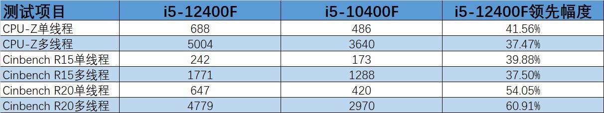 为什么都不建议买i510400f(Intel处理器参数配置)