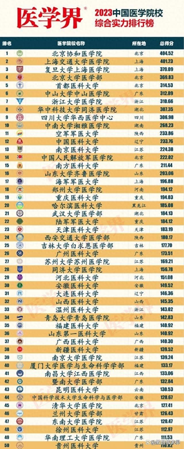 大学排名及录取分数线(四川最好的医学院排名)