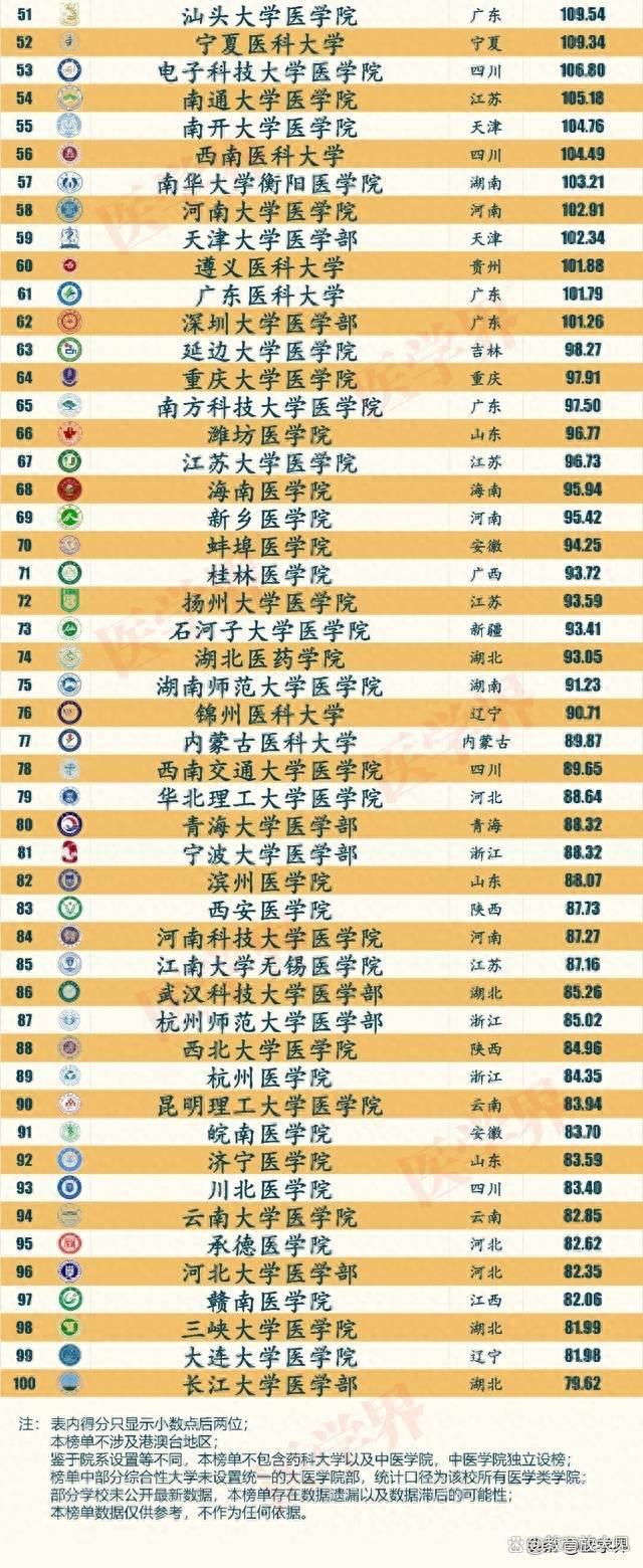 大学排名及录取分数线(四川最好的医学院排名)