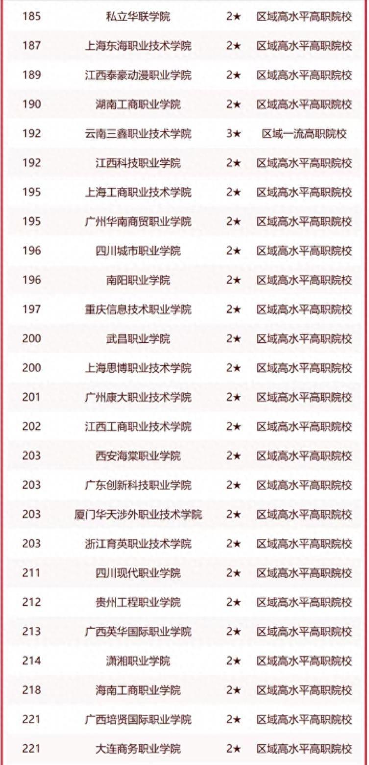 民办高职院校分级排名(石家庄民办大专学校排名)