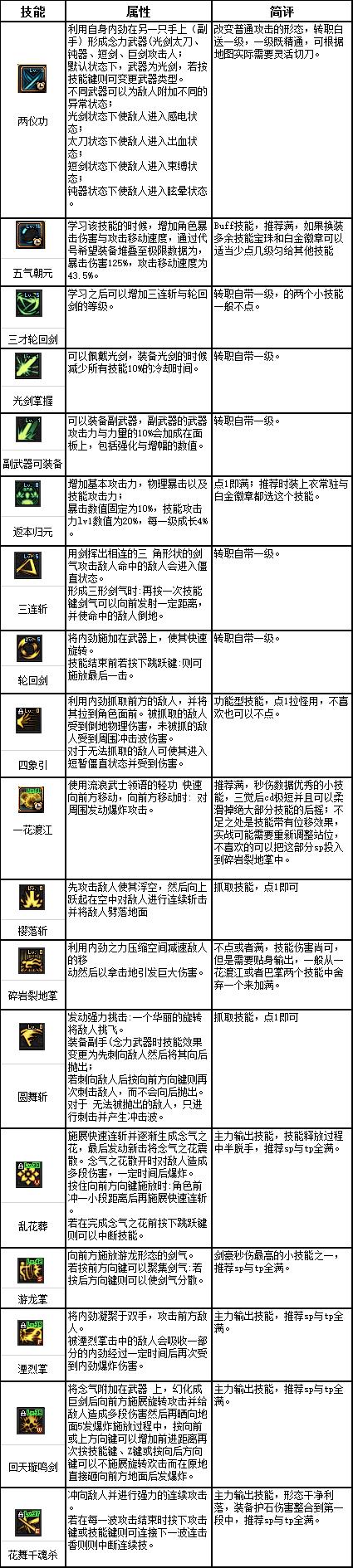 dnf剑豪加点100版本 dnf韩服手游剑豪的属性