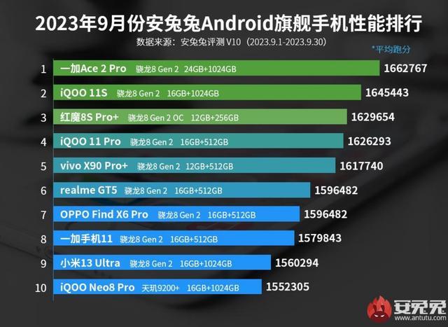 安卓处理器排行榜(2023年手机性能排名前十)