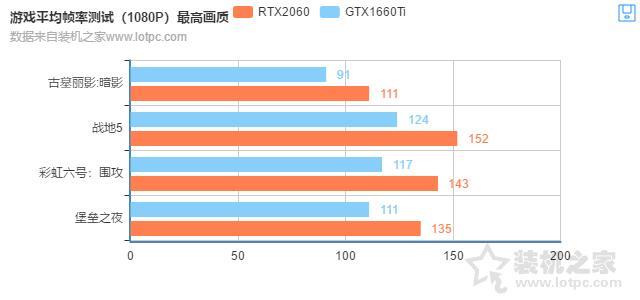 NVIDIA显卡之间的差距 2060s比1660ti性能高多少