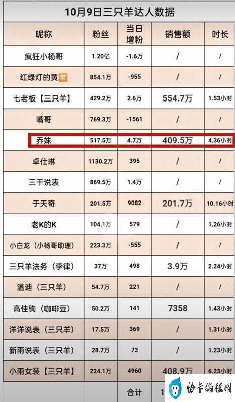 抖音网红乔妹自曝月消费30万!小杨哥反应太真实