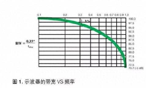 关于示波器参数详解(示波器带宽什么意思)