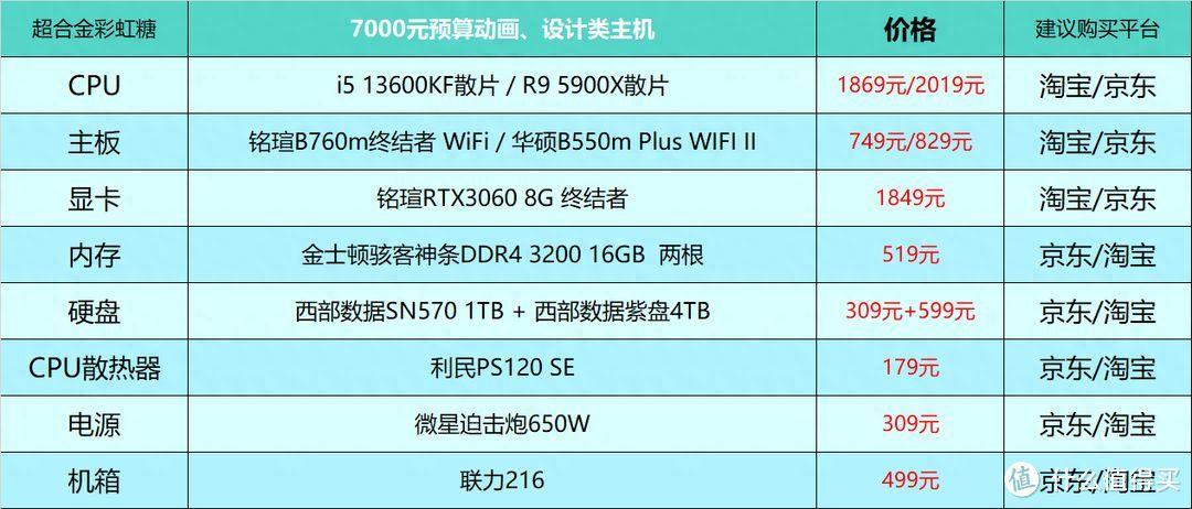 2023电脑主机配置明细表(组装台式电脑主流配置表)