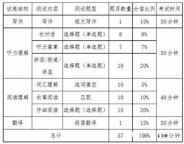 了解英语六级题型介绍详细(六级题型分数分布明细)