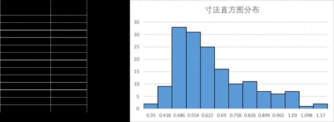 excel如何做直方图(怎么把表格数据做成直方图)