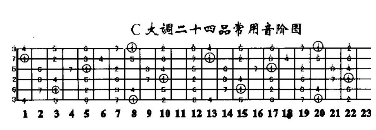 吉他g调的1234567什么位置