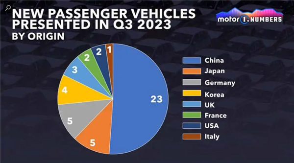 遥遥领先！第三季度国内新增23款新车 超过全球其他国家总和