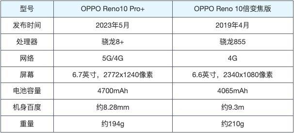 reno7和reno10的对比(OPPO手机之间的区别)