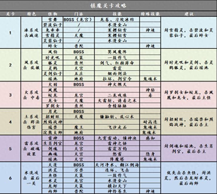 神武4电脑版天魔里攻略(神武镇魔一阶攻略大全)