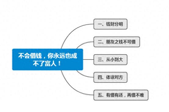 分享五个借钱技巧(怎么开口借钱比较合适不输面子)