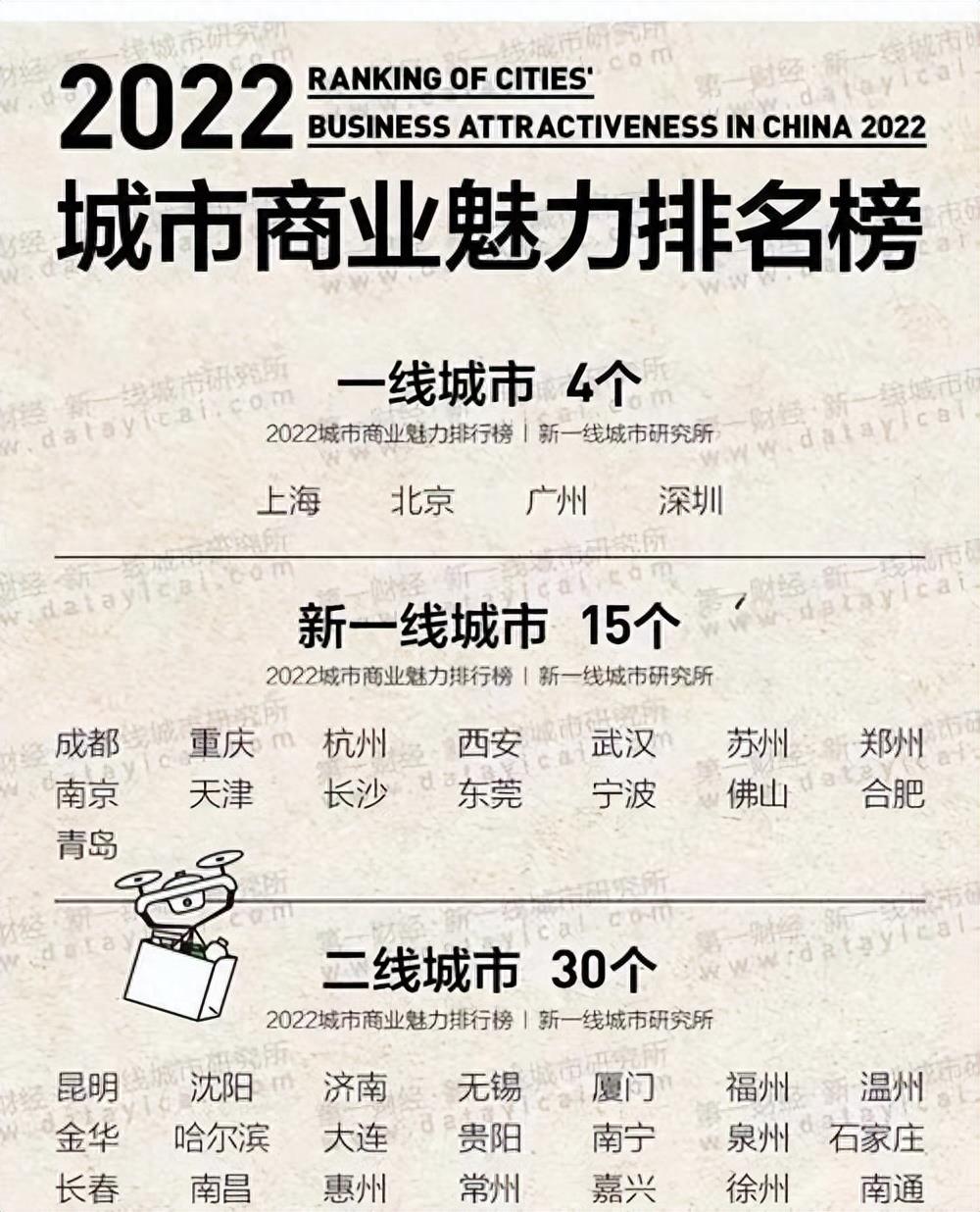 2023年15个新一线城市排名(一线城市有哪些)