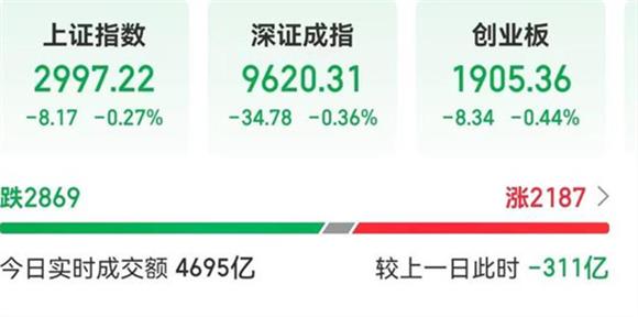 沪指今日如何 午盘跌0.27%失守3000点 新能源赛道股集体反弹