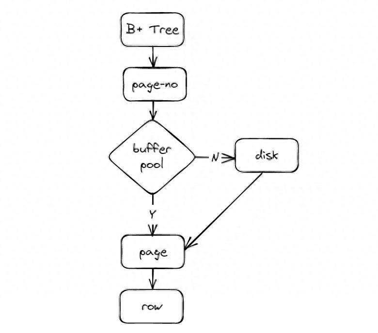 关于sql索引的使用例子(sql索引有什么用途)