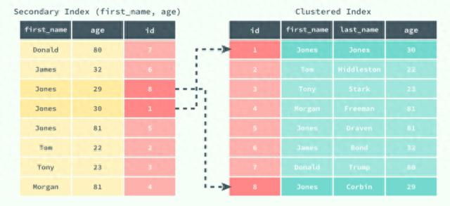 关于sql索引的使用例子(sql索引有什么用途)