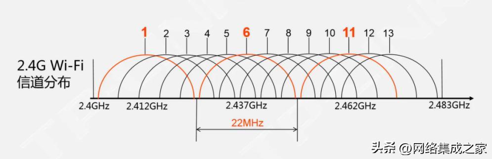 wifi信道1-13哪个最好(无线ap面板信道设置)