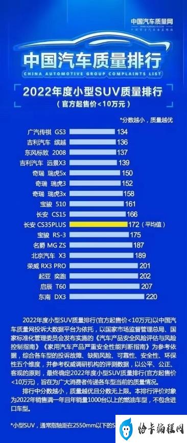 小型suv第一名(小型SUV质量排行发布)