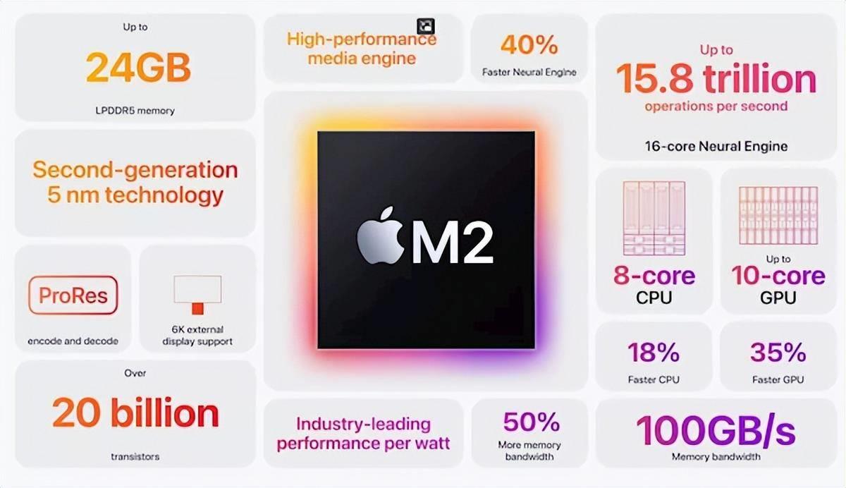 苹果m2处理器的使用(苹果m2芯片相当于什么显卡)