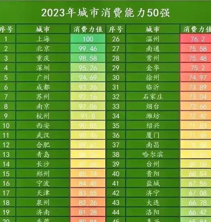 2023中国城市消费能力排行情况(重庆消费水平怎么样)