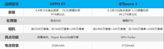 华为nova3是什么屏幕材质(华为nova3和oppok1参数对比)