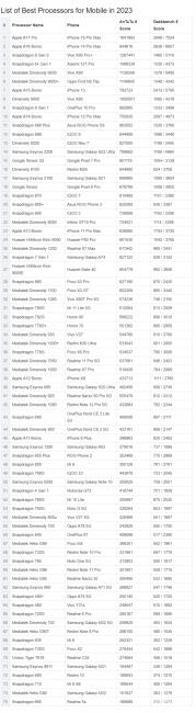 2023年手机处理器排行榜 手机处理器哪个最好