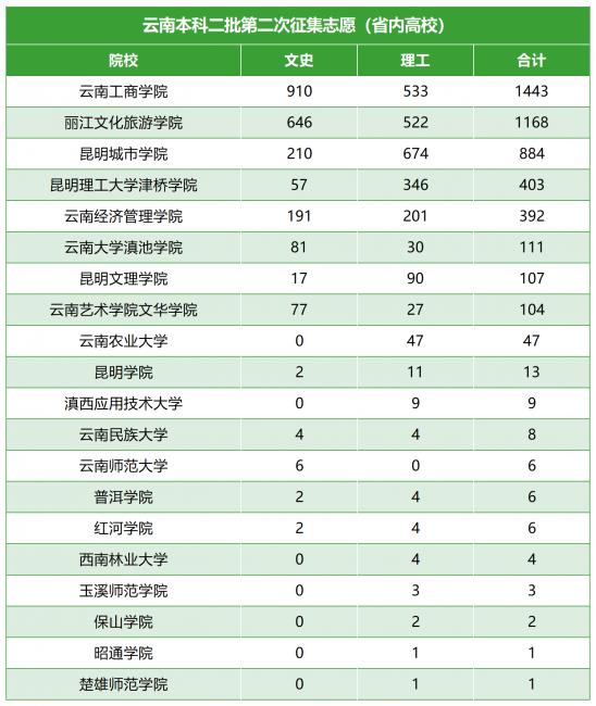 每年都会补录的二本院校(2023年降分补录的二本院校介绍)