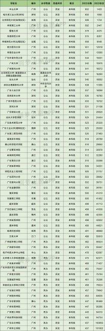 广东一本大学录取分数线(关于广东一本大学全部名单)