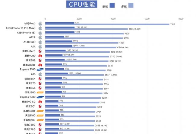 华为处理器哪个好用(手机处理器最新排名)