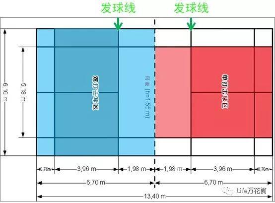 羽毛球入门规则介绍(双打羽毛球规则边界线图解)