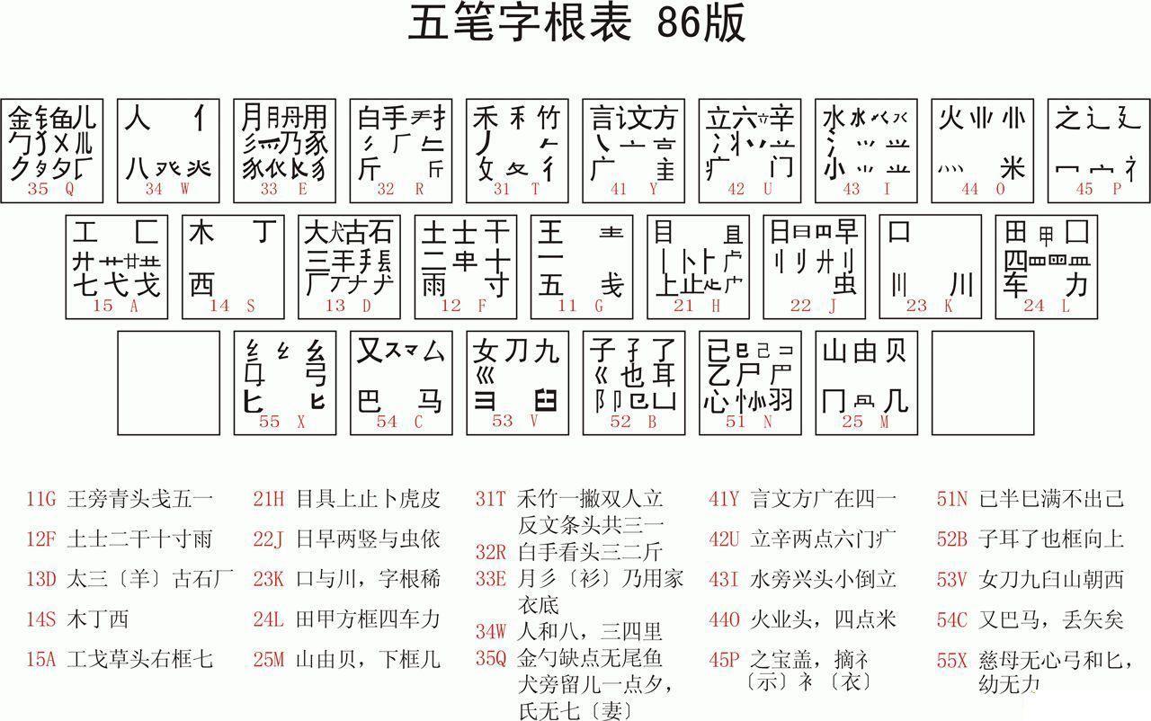 零基础五笔打字教程软件(电脑五笔字根表键盘图)