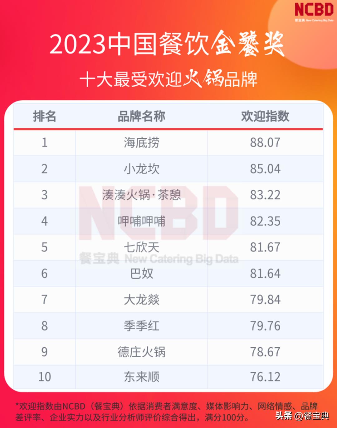 火锅品牌排行榜前十名(2023中国十大最受欢迎火锅品牌)