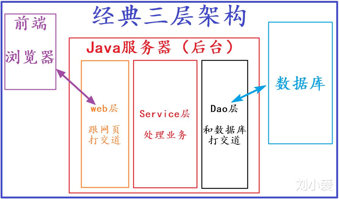 java项目框架搭建流程(java三层架构怎么搭建)
