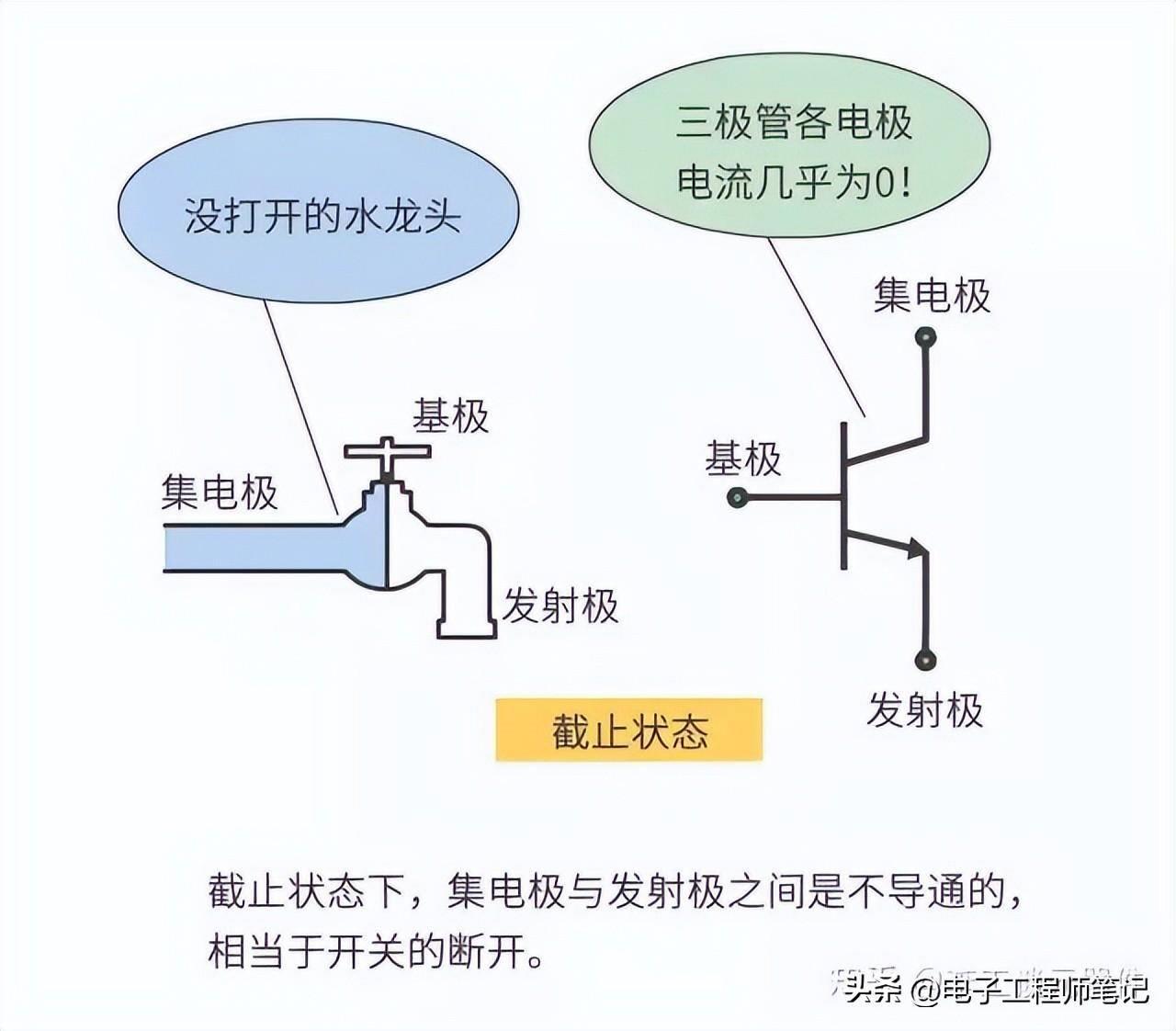 3极管的三种工作状态图(三极管的工作原理)