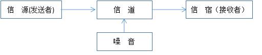 简述调制的目的和作用(通信系统由哪些部分组成)