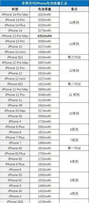 iphone12pro电池容量是多少(iphone电池容量排行)