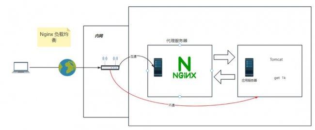 Nginx的负载均衡模式有哪几种