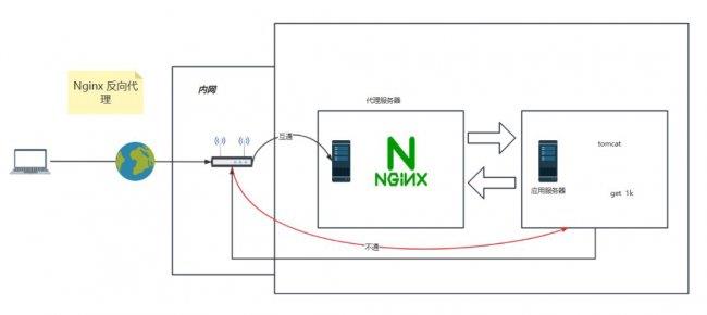 nginx反向代理的优点以及如何配置