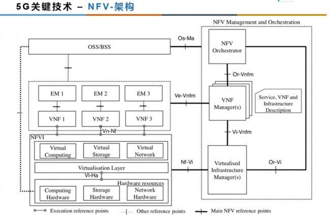 NFV架构的主要组件有哪些？