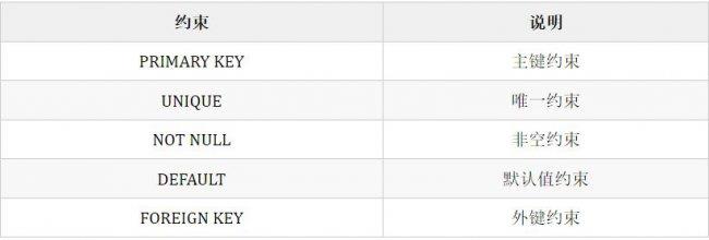 mysql数据库约束有哪些
