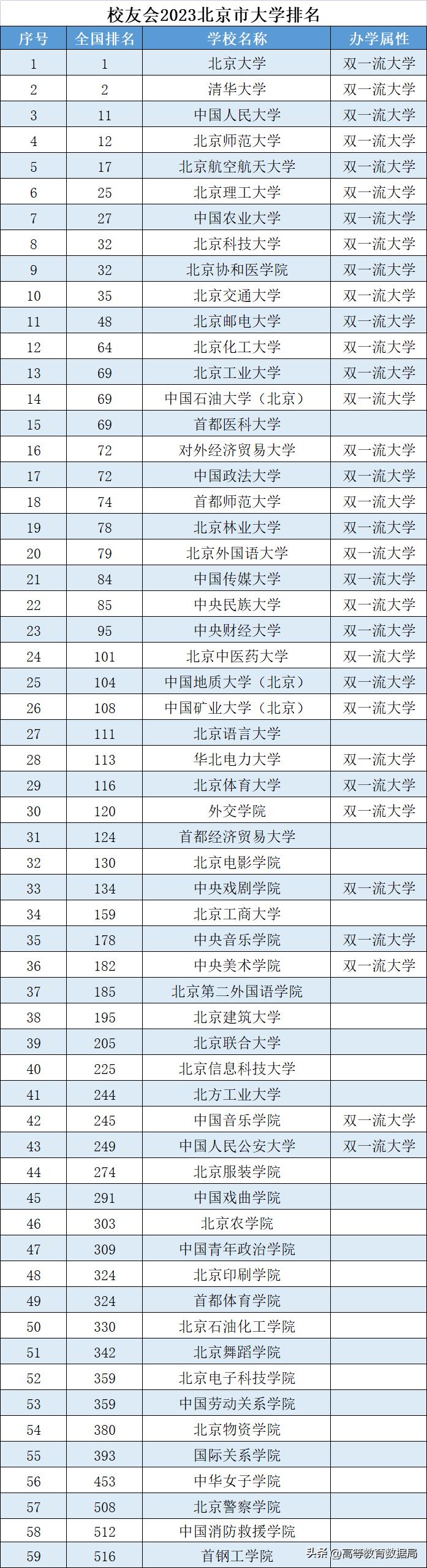 最好的本科院校介绍(北京本科学校大全排名)