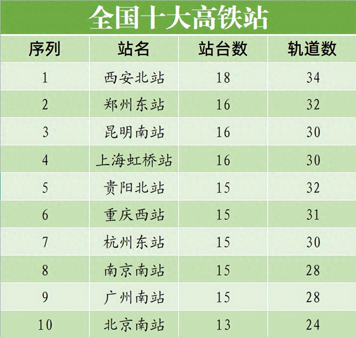 中国高铁站排名前十最大的站