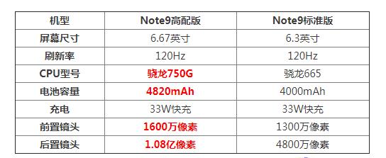 红米note9参数配置(高配版和标准版区别)