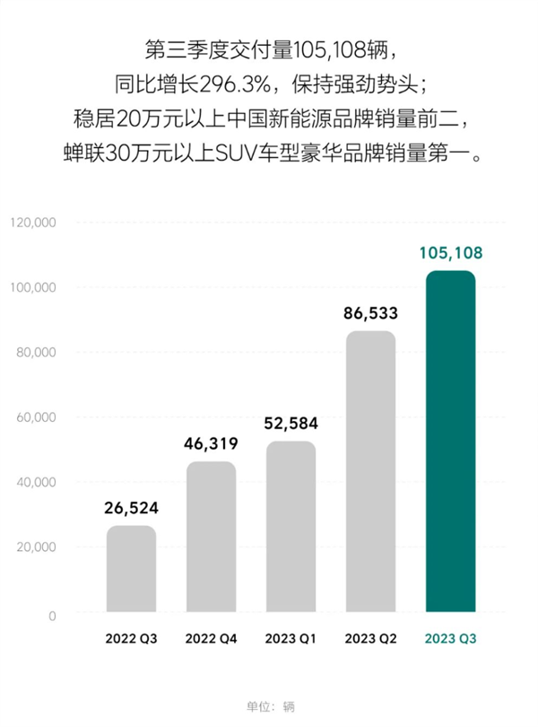 理想汽车三季度狂卖10.5万辆 蝉联30万元以上豪华SUV销冠