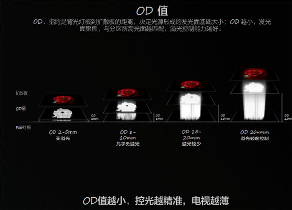 比OLED电视价格更香！一文了解MiniLED电视