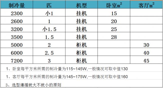 买空调主要是怎么选(空调的选择方法和技巧)