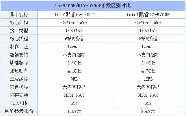 i79700fcpu参数(i79700f和i52400f对比哪个好)