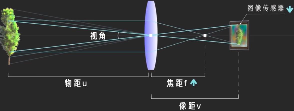 焦距和物距的关系公式(照相机焦距和物距的关系)